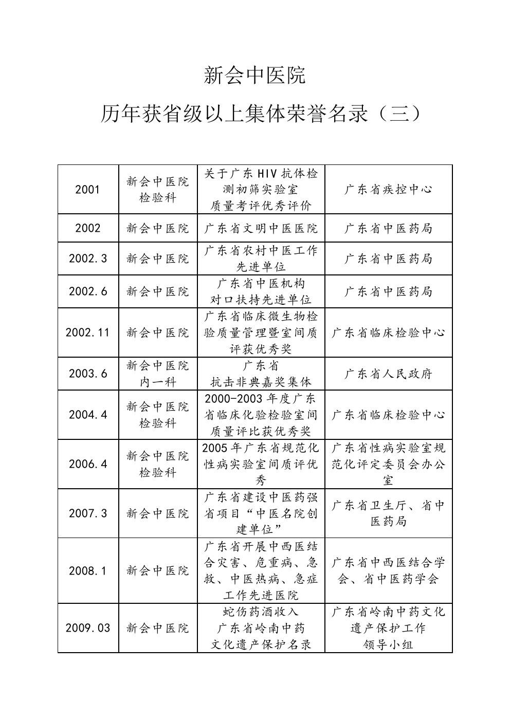 歷年省級以上集體榮譽名錄3