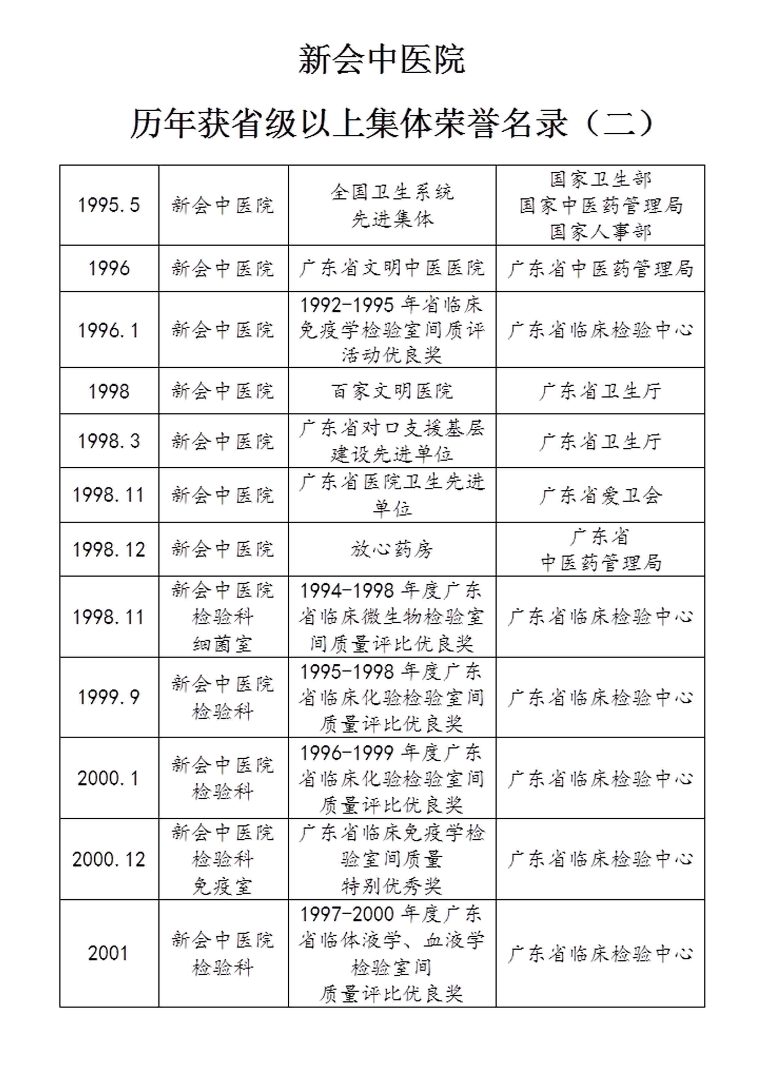 歷年省級以上集體榮譽名錄2